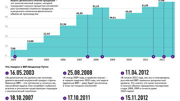 Рост ВВП России за последние 10 лет