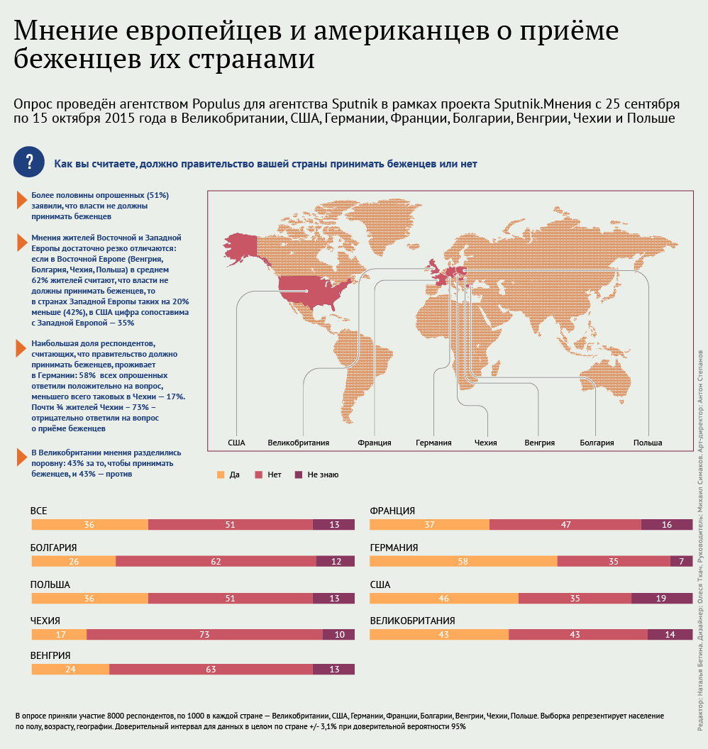 Мнение европейцев и американцев о приеме беженцев их странами