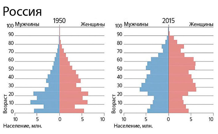 Демографическая схема россии